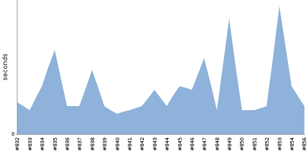 [Duration graph]