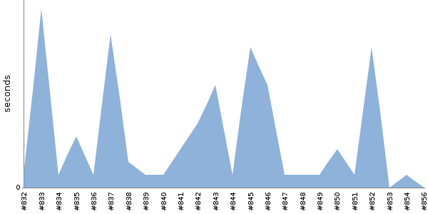 [Duration graph]