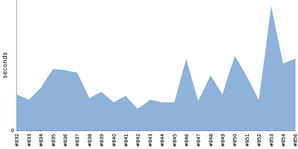 [Duration graph]