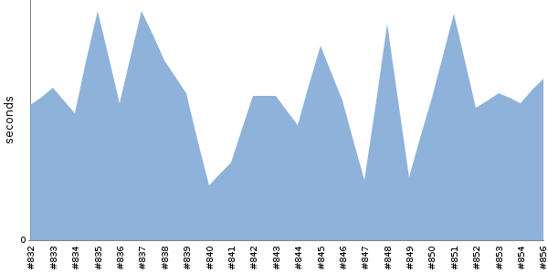 [Duration graph]