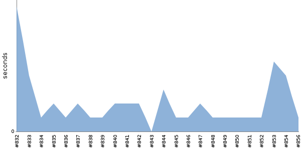 [Duration graph]