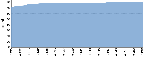 [Test result trend chart]