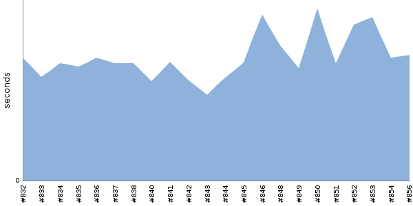 [Duration graph]