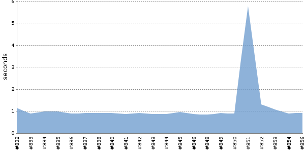 [Duration graph]