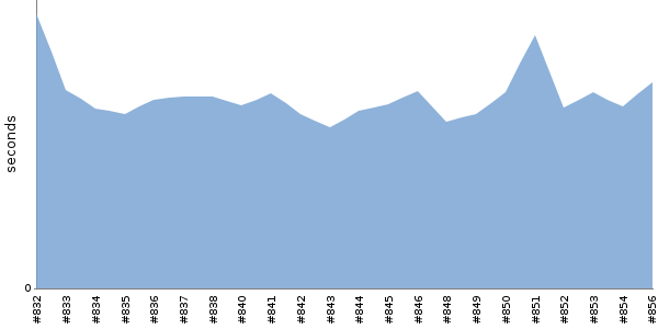 [Duration graph]