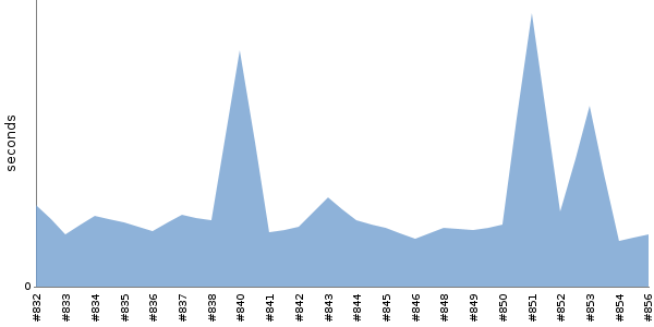 [Duration graph]