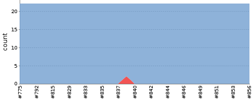 [Test result trend chart]