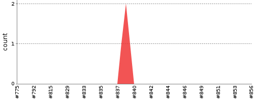 [Test result trend chart]