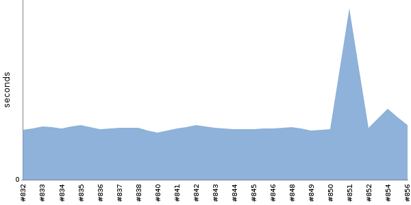 [Duration graph]