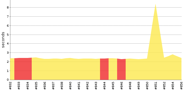 [Duration graph]