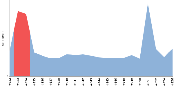 [Duration graph]