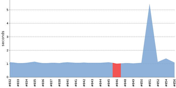 [Duration graph]