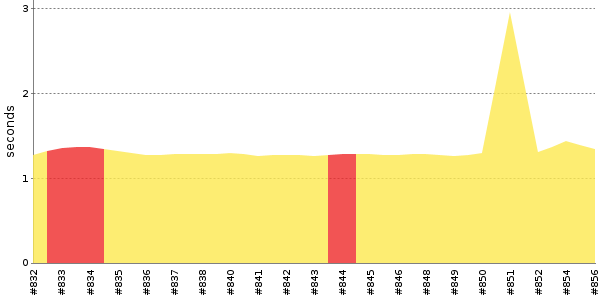 [Duration graph]