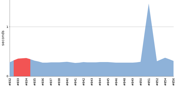 [Duration graph]