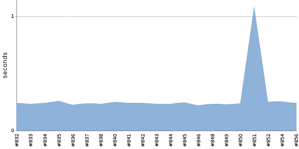 [Duration graph]