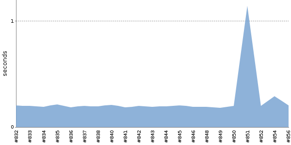 [Duration graph]