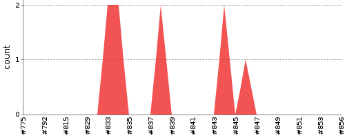 [Test result trend chart]