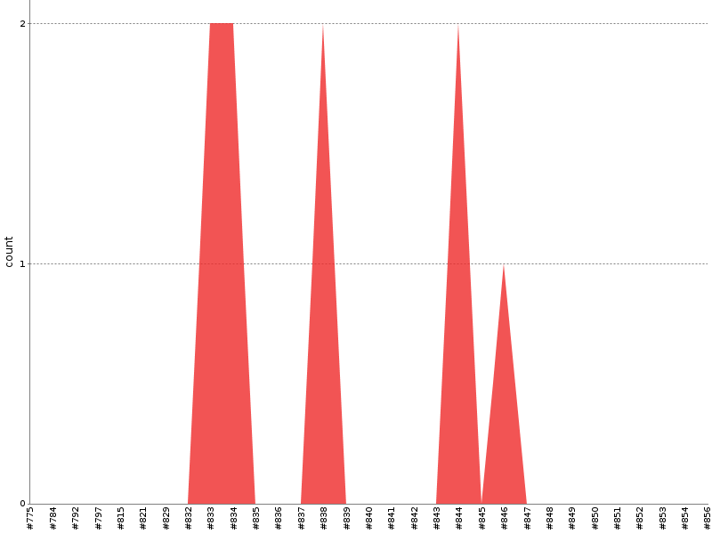 [Test result trend chart]