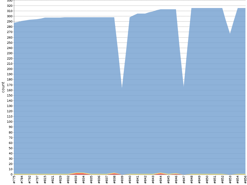 [Test result trend chart]