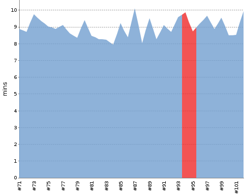 [Build time graph]