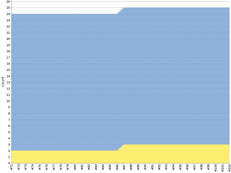 [Test result trend chart]