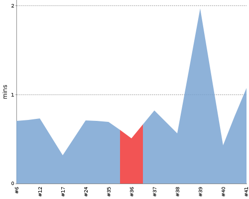 [Build time graph]