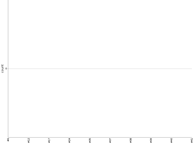 [Test result trend chart]