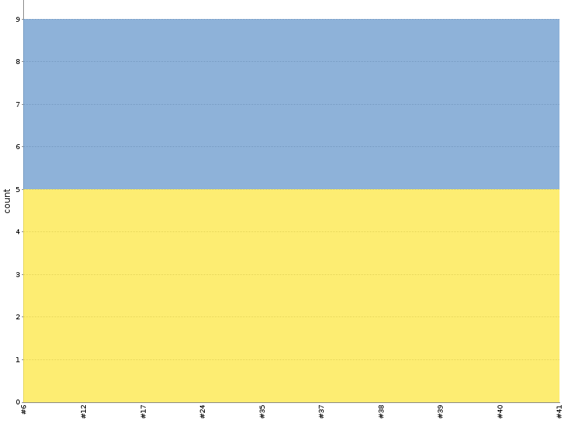 [Test result trend chart]