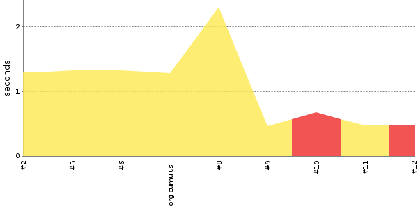 [Duration graph]