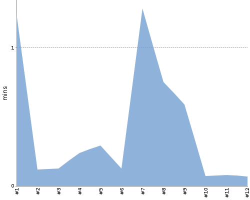 [Build time graph]