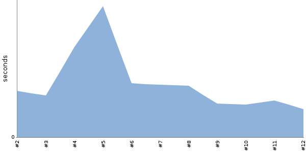 [Duration graph]