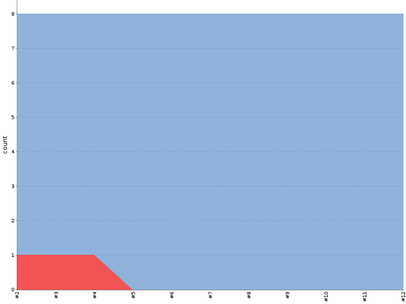 [Test result trend chart]