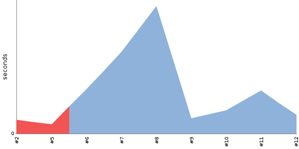 [Duration graph]