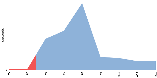 [Duration graph]