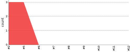 [Test result trend chart]