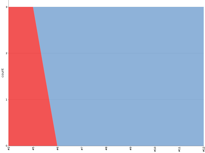 [Test result trend chart]