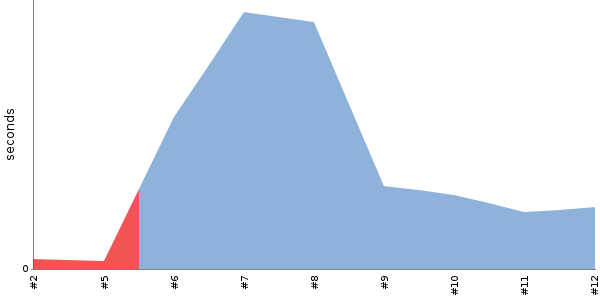 [Duration graph]