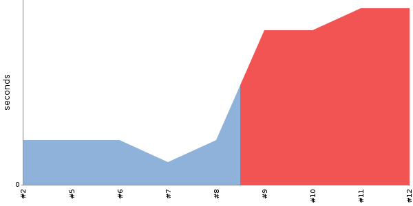 [Duration graph]