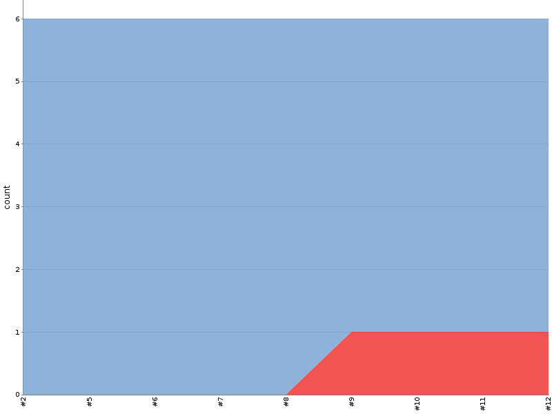 [Test result trend chart]