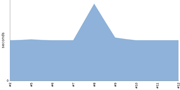 [Duration graph]