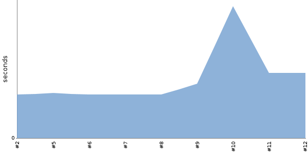 [Duration graph]