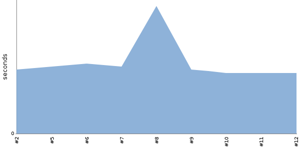 [Duration graph]