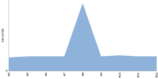 [Duration graph]