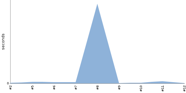 [Duration graph]