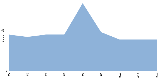 [Duration graph]