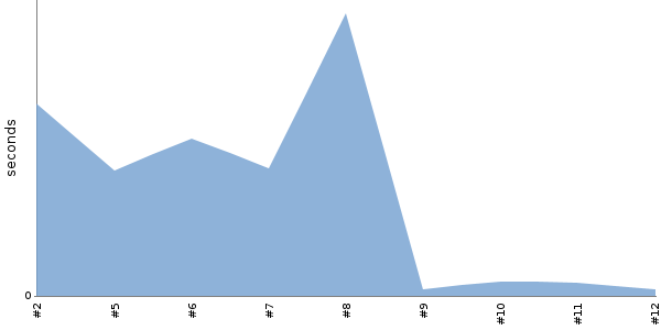 [Duration graph]