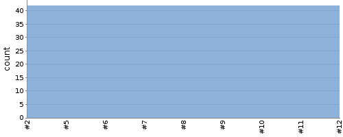 [Test result trend chart]