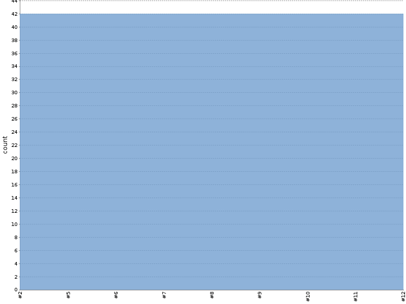 [Test result trend chart]