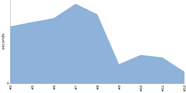 [Duration graph]