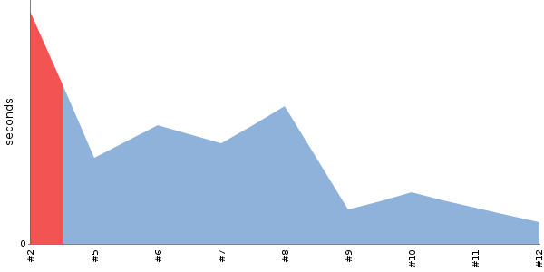 [Duration graph]